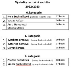 Výsledky recitační soutěže